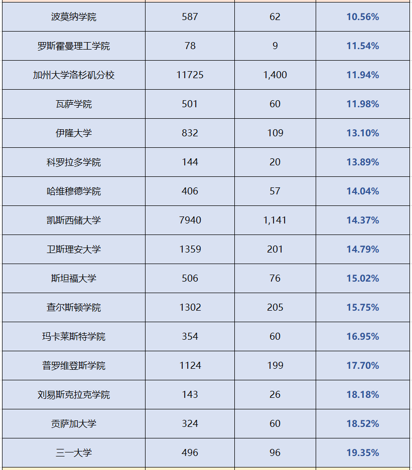 千万别等这些学校的waitlist