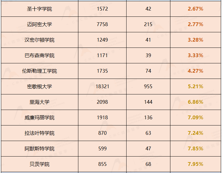 千万别等这些学校的waitlist