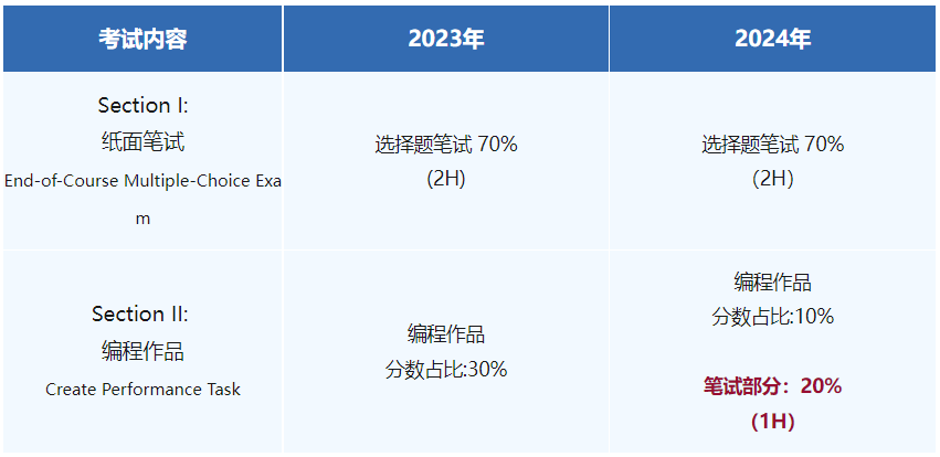 AP计算机科学AP计算机考试内容有变化！难度如何？