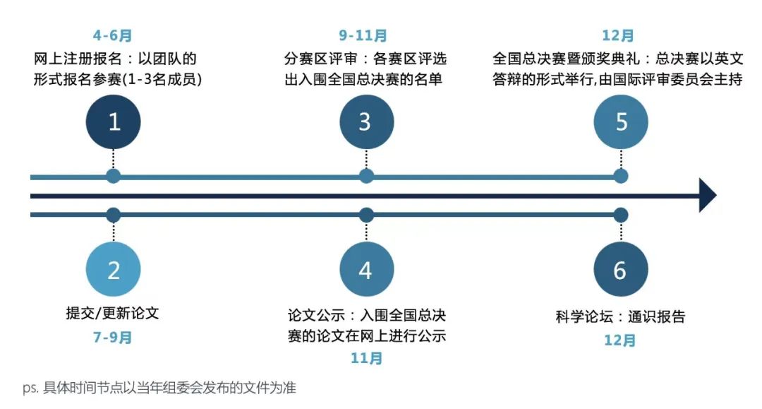 顶尖科研竞赛指导丨丘成桐中学科学奖（上）