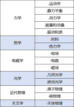 BPHO英国物理奥赛难不难？考试内容、比赛时间