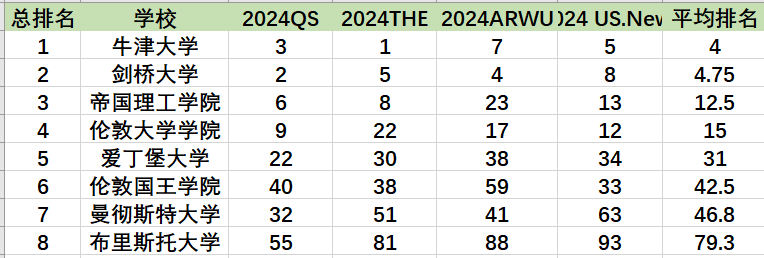 四大排名稳坐前100的英国顶尖大学盘点！布大令人惊喜，一所G5竟然“塌房”？