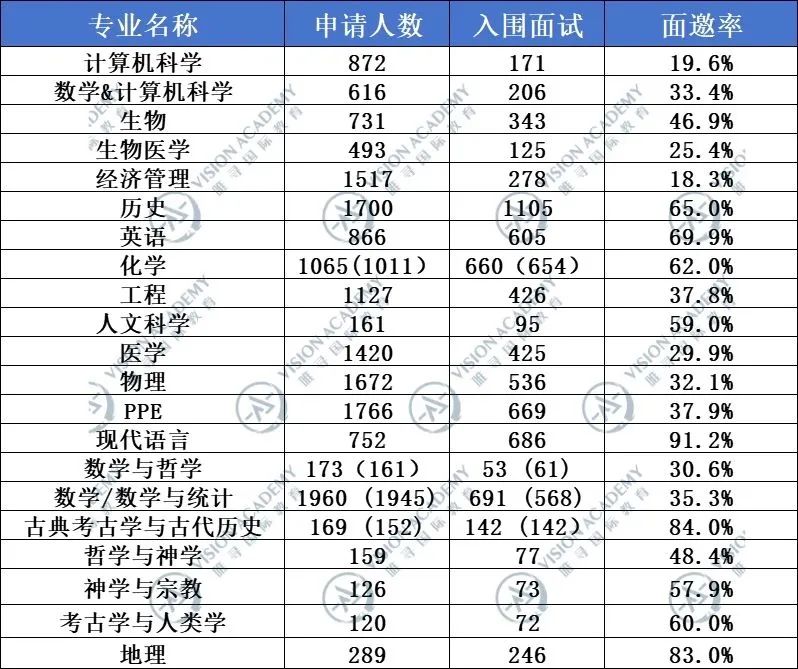 平均9A*！牛津公布2023/24申录情况！最“高冷”的专业是？