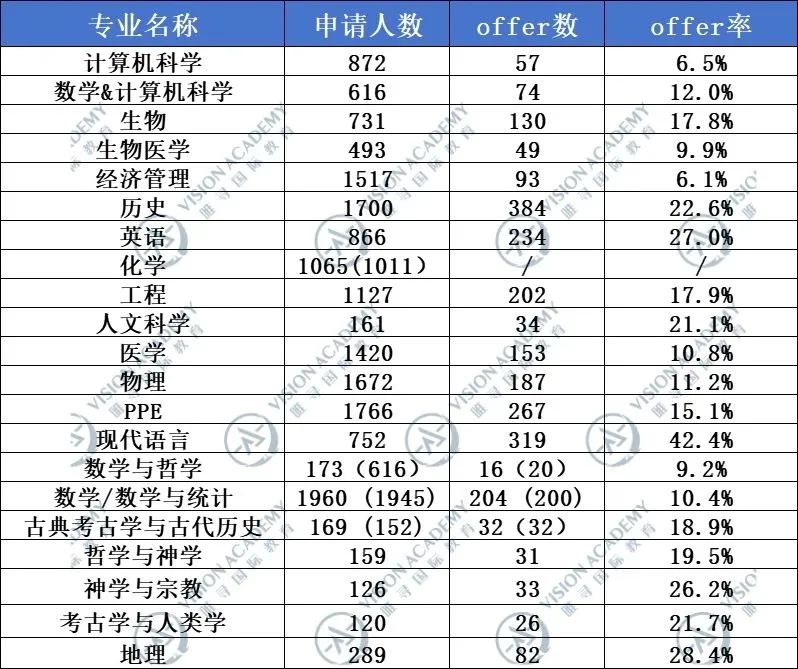 平均9A*！牛津公布2023/24申录情况！最“高冷”的专业是？