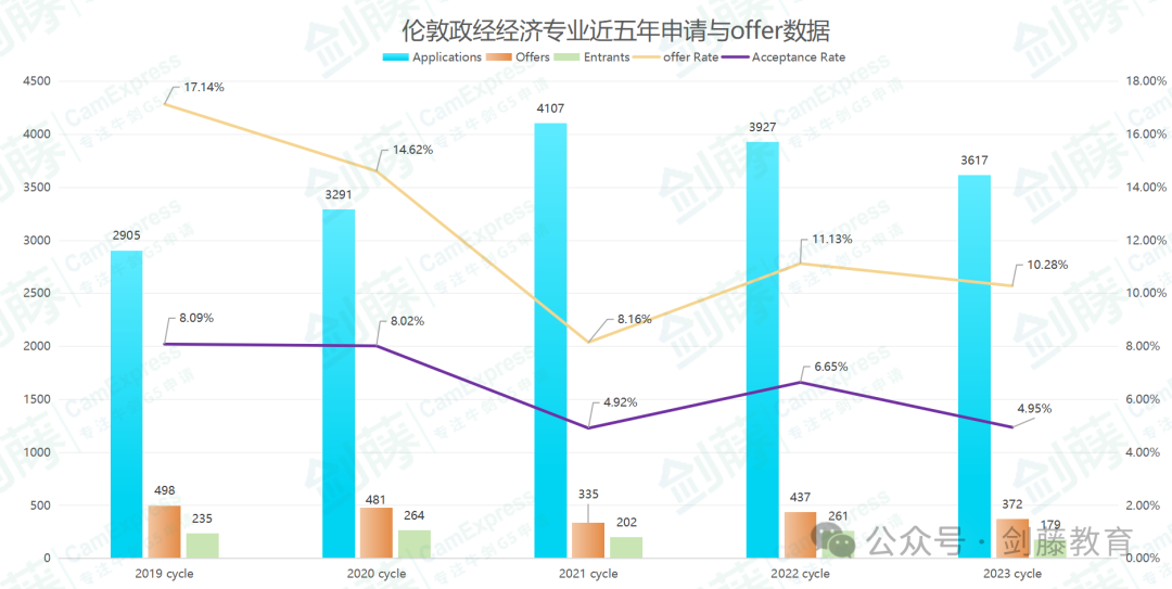 伦敦政经热门经济Offer到！快来看看在读老师学长分享他们的准备心得与申请经验