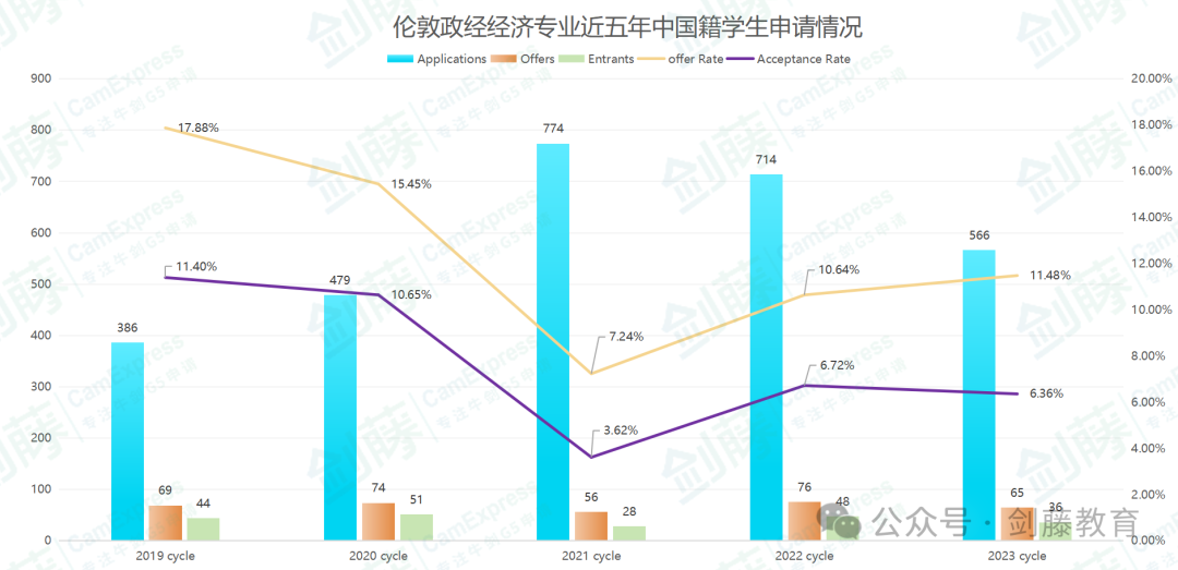 伦敦政经热门经济Offer到！快来看看在读老师学长分享他们的准备心得与申请经验