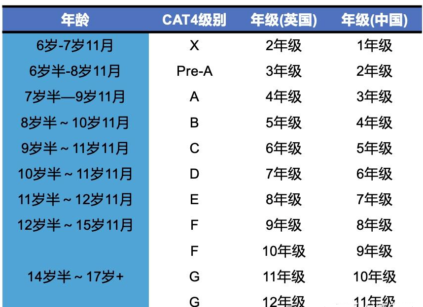 CAT4考试与其他国际学校入学考试的区别是什么？