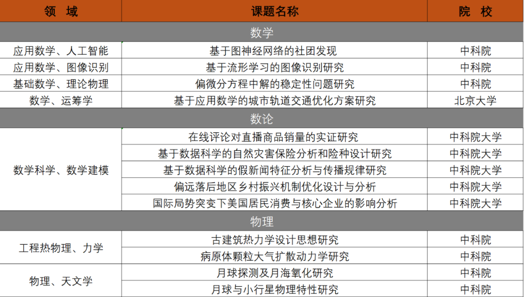 顶尖科研竞赛指导丨丘成桐中学科学奖（下）