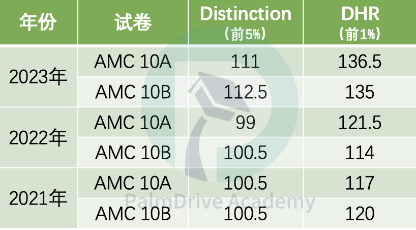 别只关注MIT放榜惨剧！如果你对AMC有这些认知偏差，真的很难进军Top30…