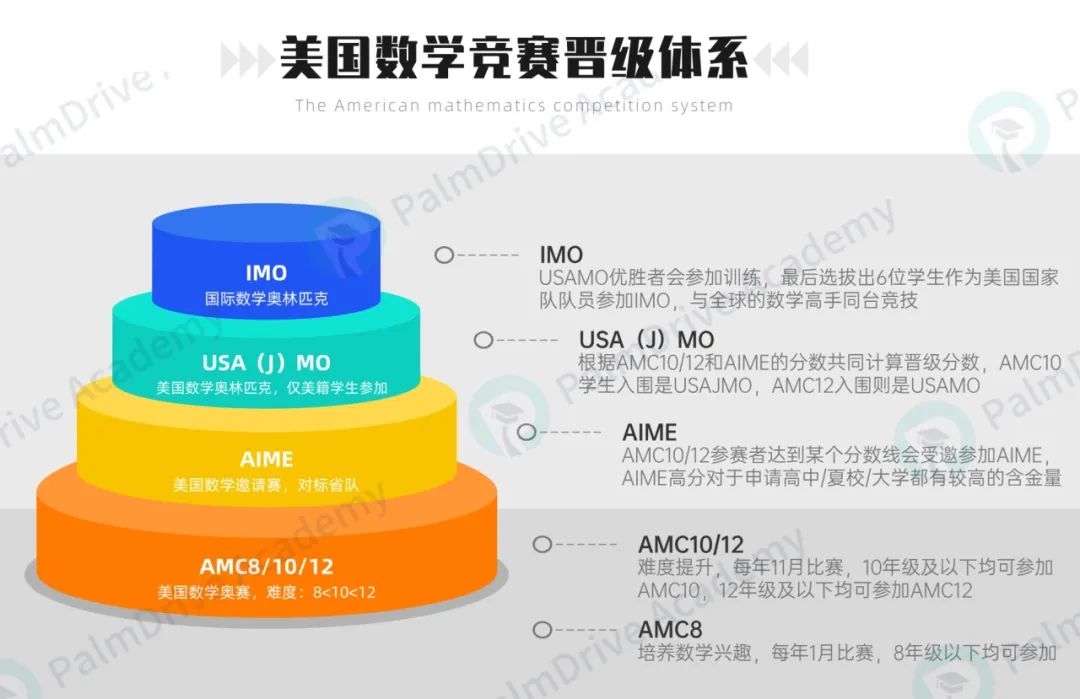 别只关注MIT放榜惨剧！如果你对AMC有这些认知偏差，真的很难进军Top30…