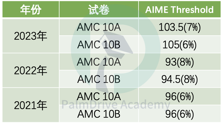 别只关注MIT放榜惨剧！如果你对AMC有这些认知偏差，真的很难进军Top30…