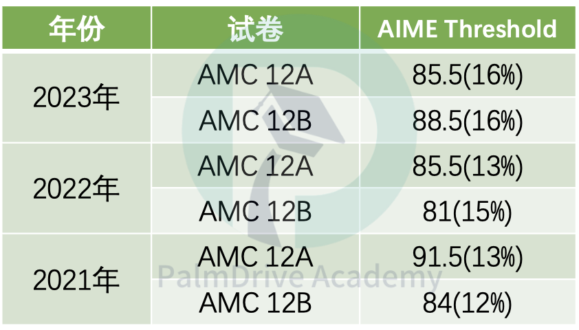 别只关注MIT放榜惨剧！如果你对AMC有这些认知偏差，真的很难进军Top30…