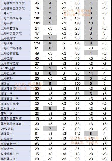 加州大学官方发布：中国百所高中申请、录取人数大曝光！