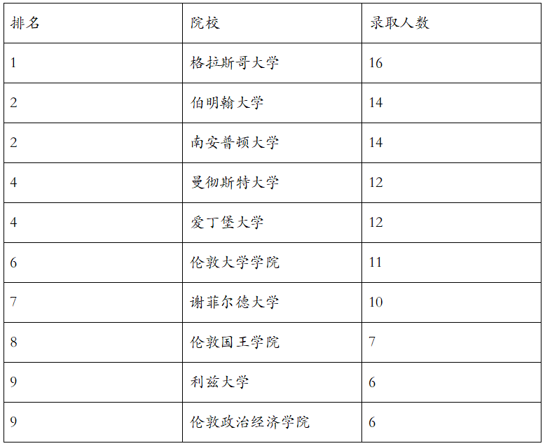 国家电网公布录用134位英国大学毕业生！这5所大学录用最多！