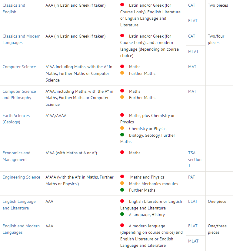 A-Level最佳选课组合攻略！附英国牛剑G5院校A-Level选课要求