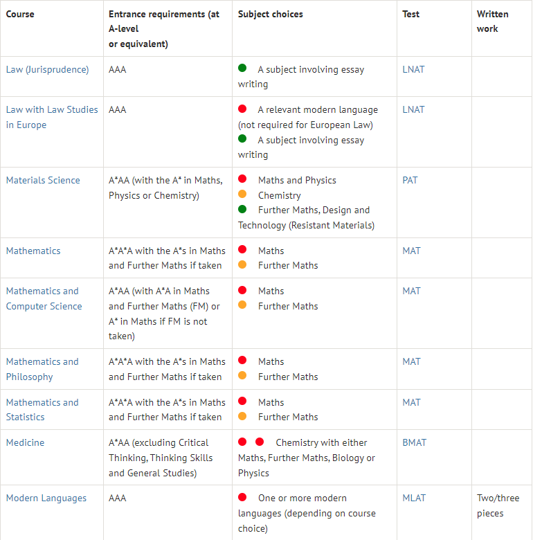 A-Level最佳选课组合攻略！附英国牛剑G5院校A-Level选课要求