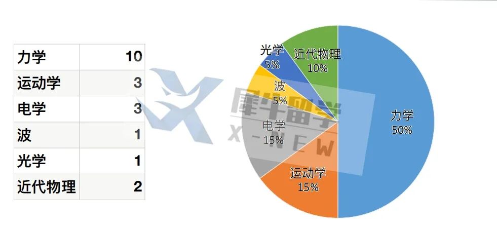 物理碗结束后，BPhO新赛季开始准备了!BPhO竞赛备考规划建议