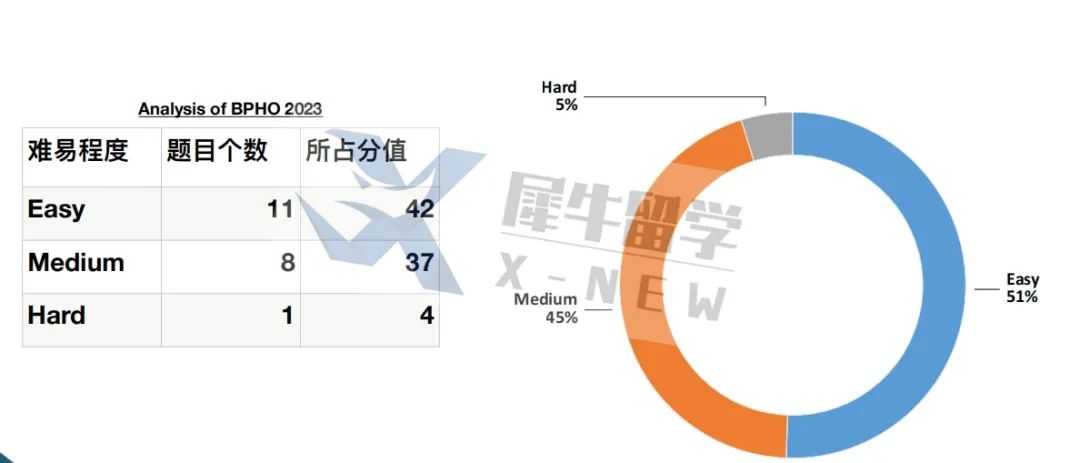 物理碗结束后，BPhO新赛季开始准备了!BPhO竞赛备考规划建议