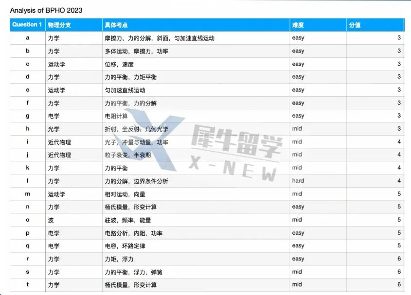 物理碗结束后，BPhO新赛季开始准备了!BPhO竞赛备考规划建议