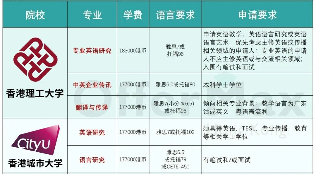 英专生必看！香港英语/语言硕士专业到底有哪些？