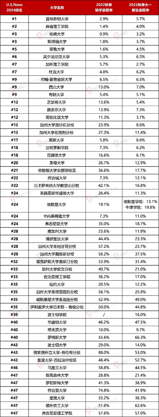 收藏 | 深度分析美本转学数据和趋势！哪些大学对转学生最友好？转学录取还有“隐藏规则”？！