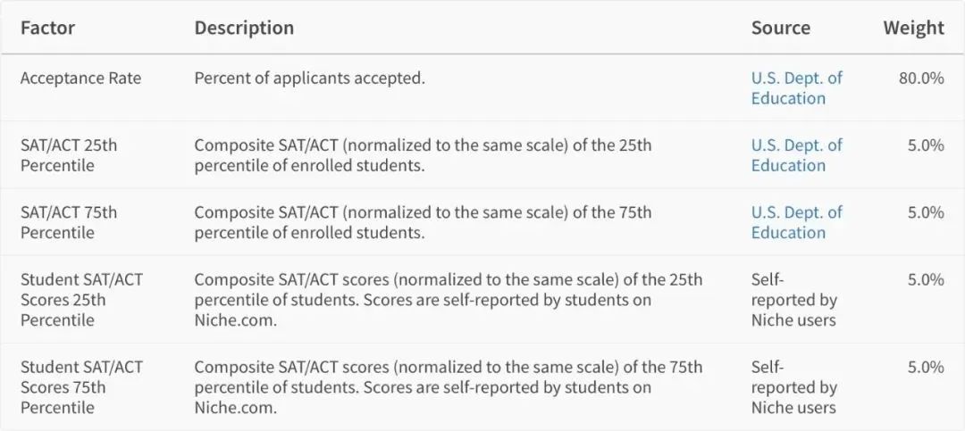 Niche发布美国「最难申请」大学！第一名竟不是藤校？