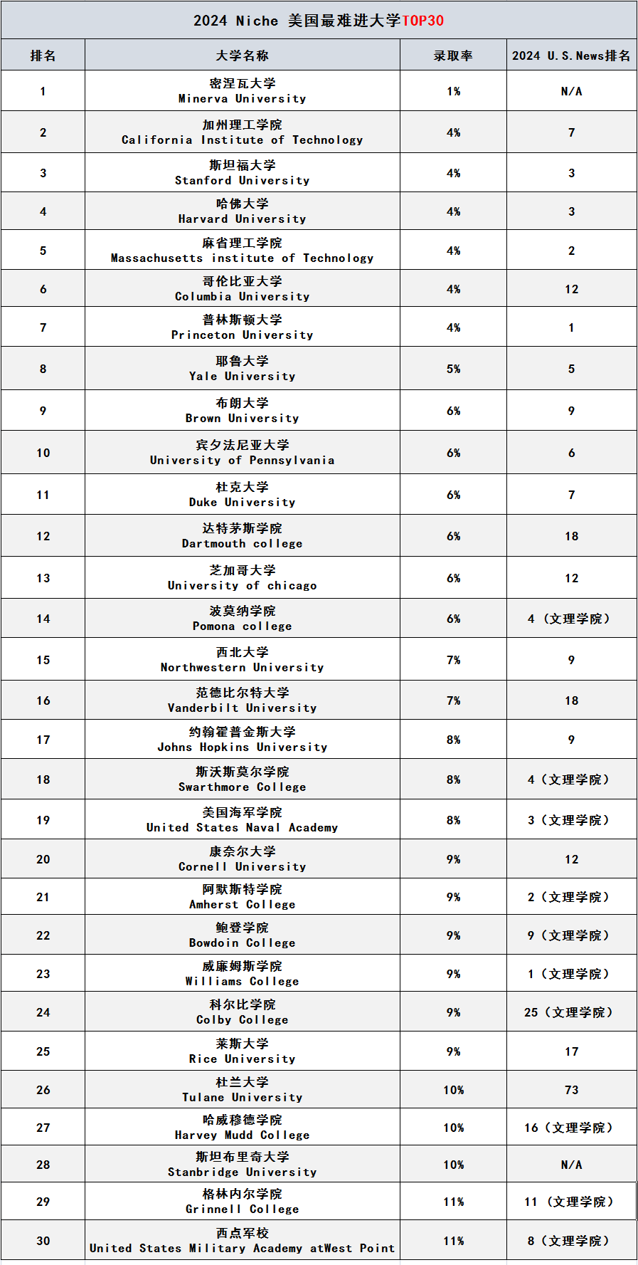 Niche发布美国「最难申请」大学！第一名竟不是藤校？