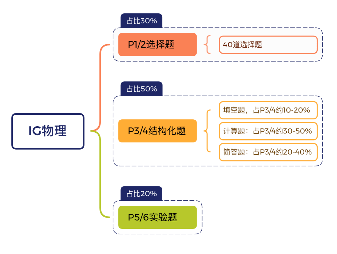 IG物理考试大纲有变化！哪些知识有增减？