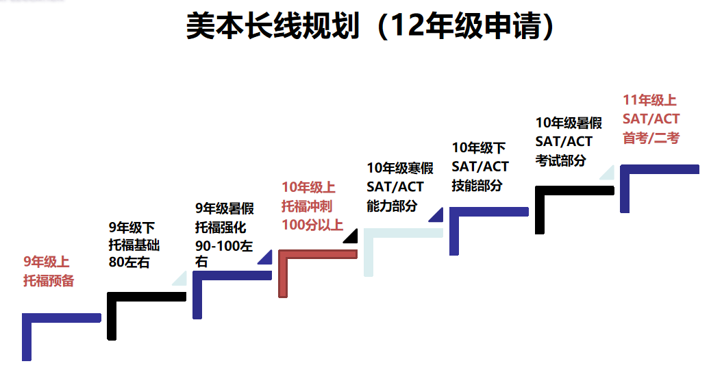 七年爬藤｜不同背景、阶段托福备考策略解析！