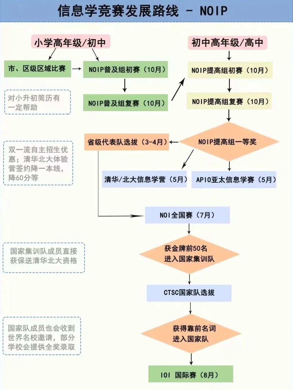 USACO对比NOIP，两大计算机竞赛怎么选？