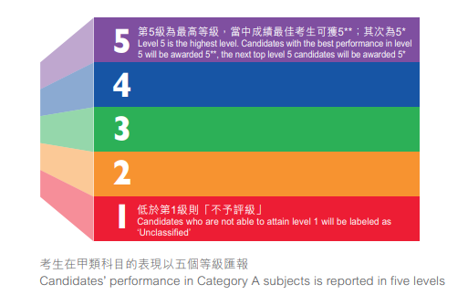 被985/211录取的港籍DSE生都啥水平？211院校闭眼就能进？