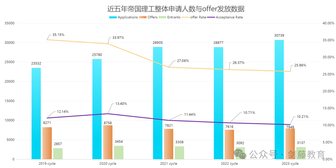 新鲜出炉！帝国理工更新近5年申请与录取数据，聚焦中国申请者，这些数据我们帮你整理好了