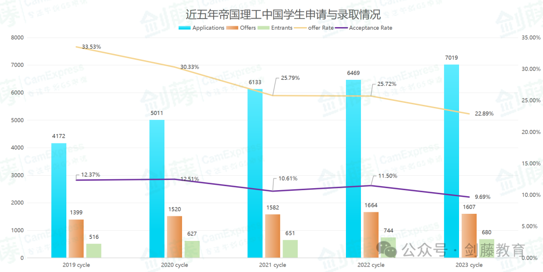 新鲜出炉！帝国理工更新近5年申请与录取数据，聚焦中国申请者，这些数据我们帮你整理好了