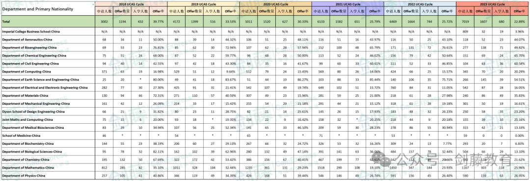 新鲜出炉！帝国理工更新近5年申请与录取数据，聚焦中国申请者，这些数据我们帮你整理好了