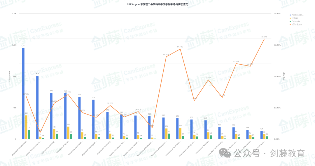 新鲜出炉！帝国理工更新近5年申请与录取数据，聚焦中国申请者，这些数据我们帮你整理好了