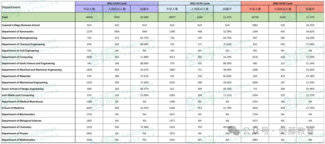 新鲜出炉！帝国理工更新近5年申请与录取数据，聚焦中国申请者，这些数据我们帮你整理好了