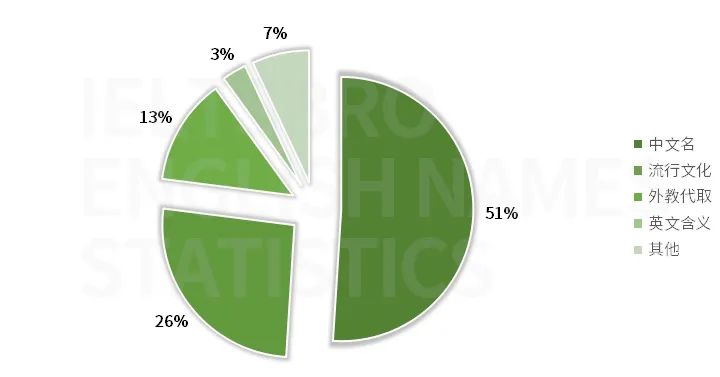 外媒盘点十大最易拿高薪的英文名，留学生常用的名字都不在榜上？