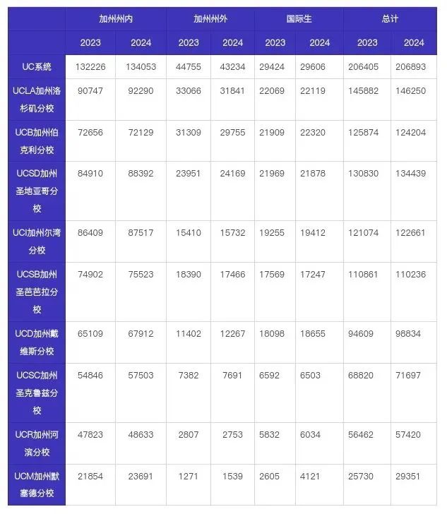 UC九校公布2023年本科新生数据：国际生一年比一年难……