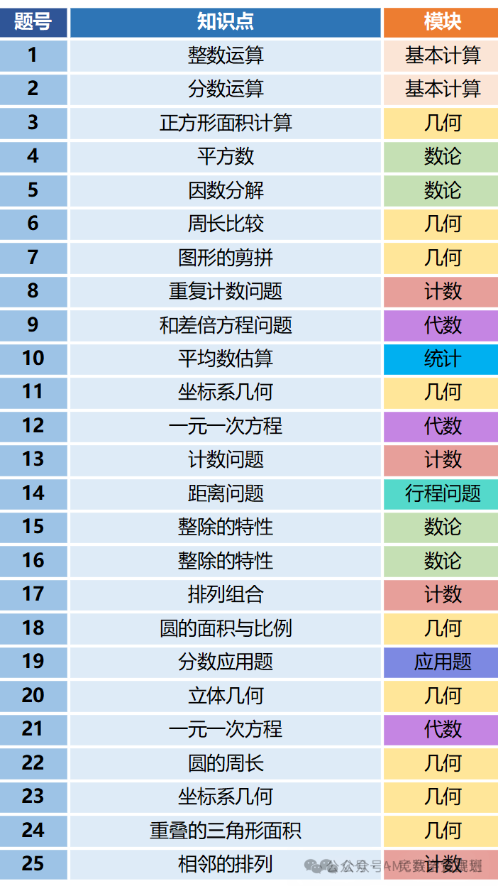 靠刷AMC8数学竞赛真题也能拿下全球Top1%？如何有效利用AMC历年真题资料进行备考？