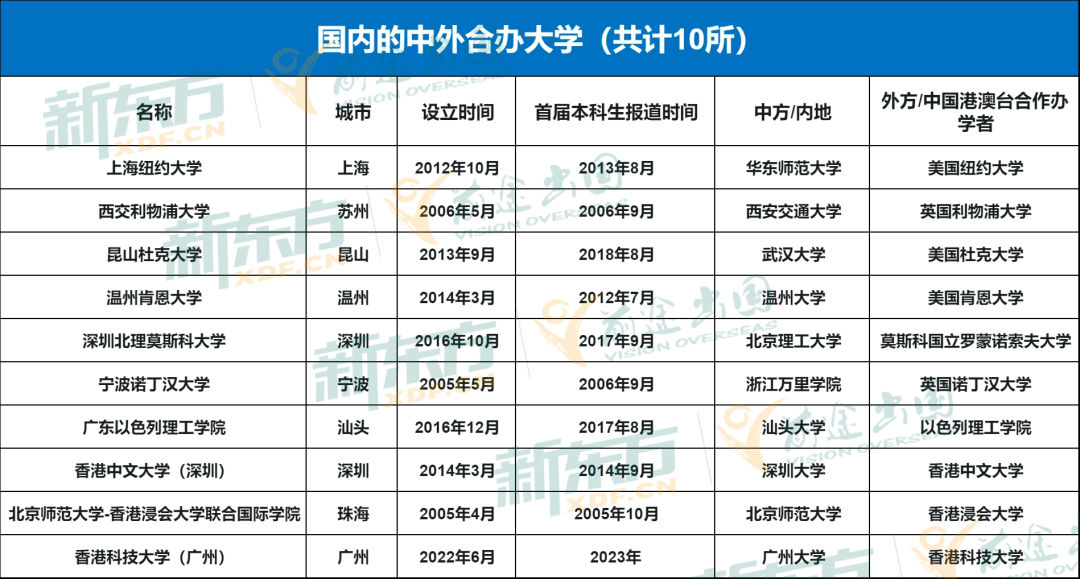 申请暴涨！录取质量堪比985，中外合办大学为何火爆如斯！