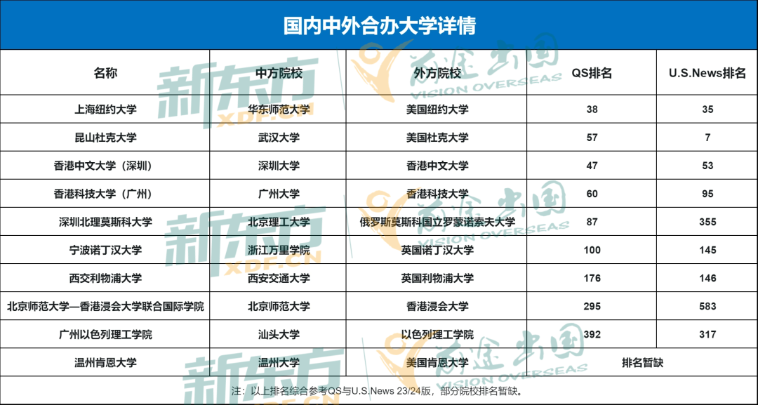 申请暴涨！录取质量堪比985，中外合办大学为何火爆如斯！