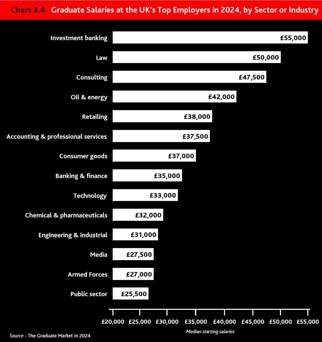 2024年英国毕业生就业报告发布！这些院校比牛剑还受欢迎？