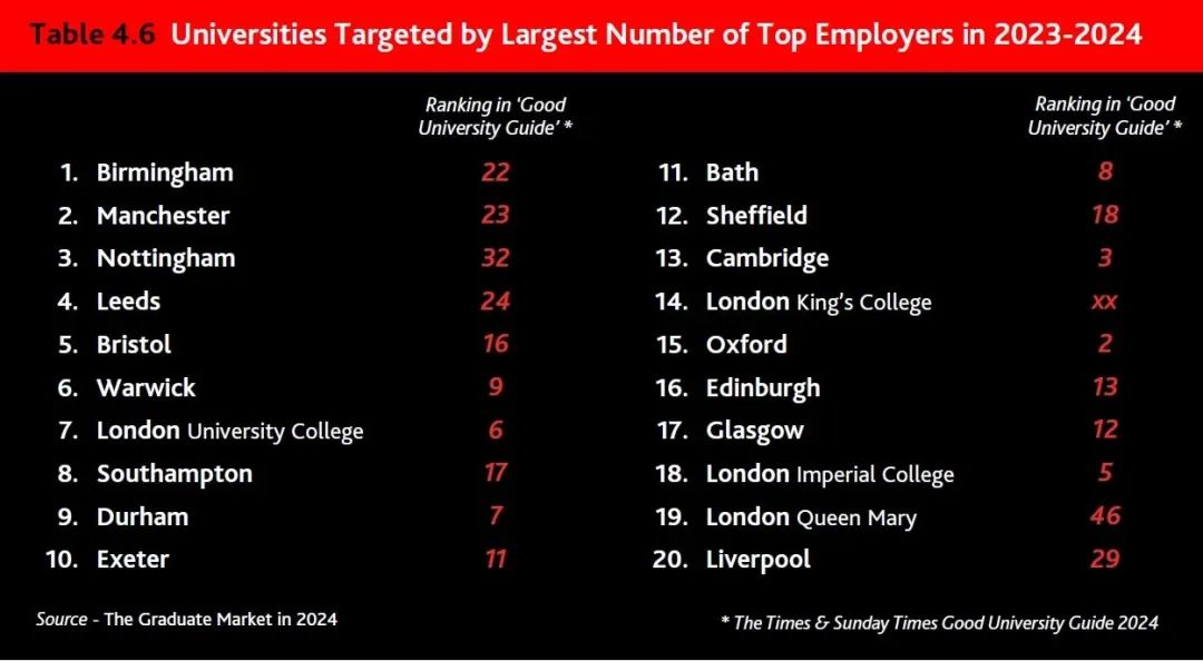 2024年英国毕业生就业报告发布！这些院校比牛剑还受欢迎？