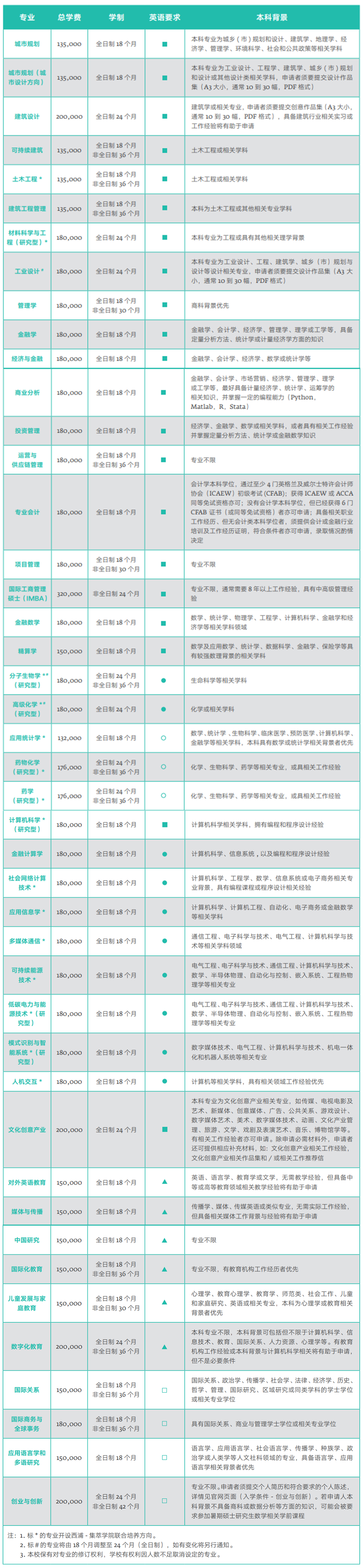 不考研依旧国内读研，S10高校中外合作办学硕士项目汇总