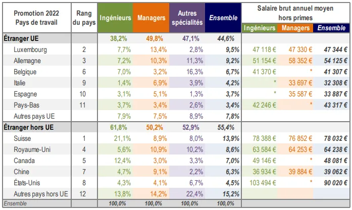 法国精英院校最新就业报告发布！平均年薪3.7w欧+，就业率90.5%！