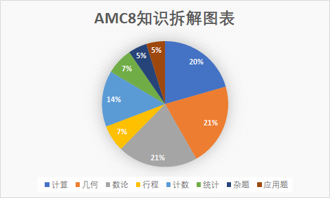 哪些证书对小升初有帮助？AMC8奖项有加分吗？