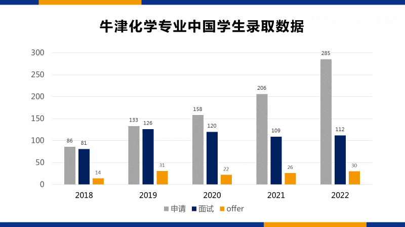 牛剑大咖说｜化学导师揭秘独家申请攻略！