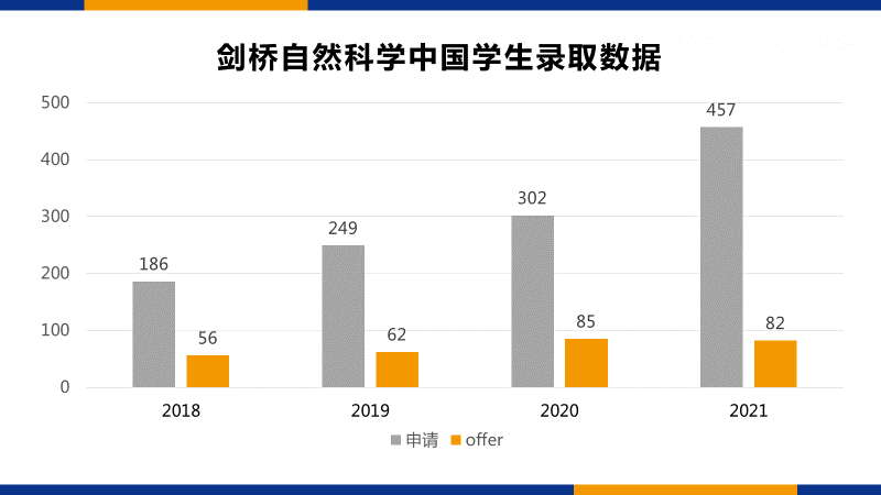 牛剑大咖说｜化学导师揭秘独家申请攻略！