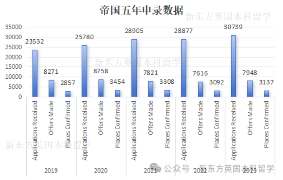 年度重磅！帝国理工公布2019-2023五年申录数据及录取者成绩分布