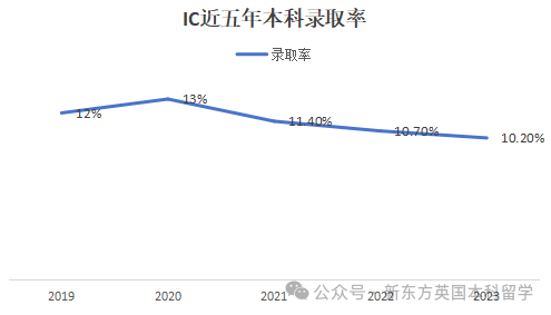 年度重磅！帝国理工公布2019-2023五年申录数据及录取者成绩分布